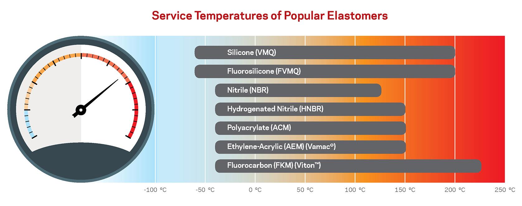Service temperatures of popular elastomers